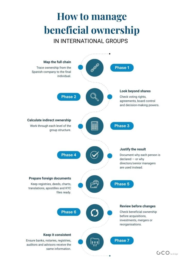 Beneficial ownership in Spain