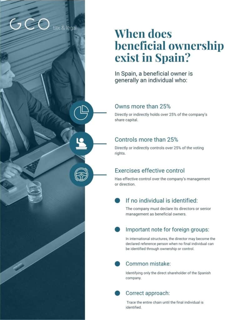 Beneficial ownership in Spain