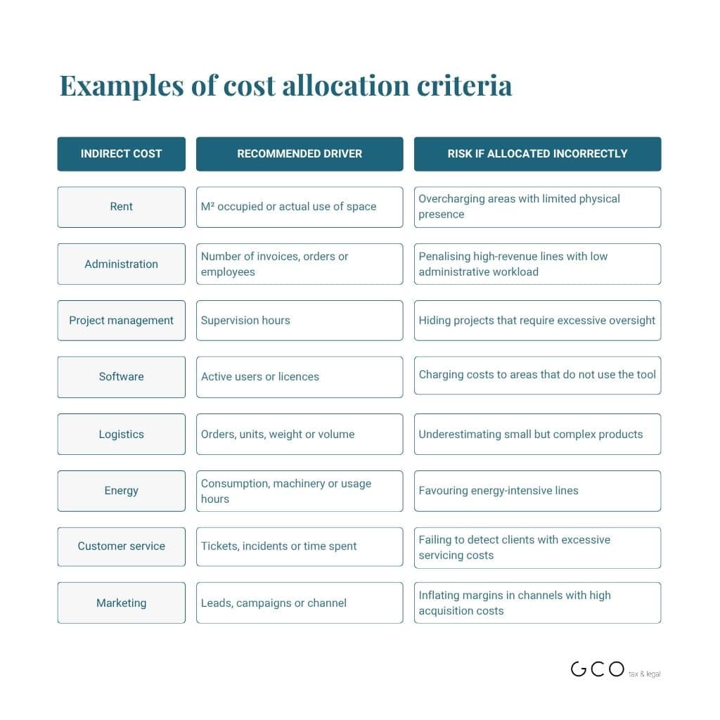cost accounting in Spain