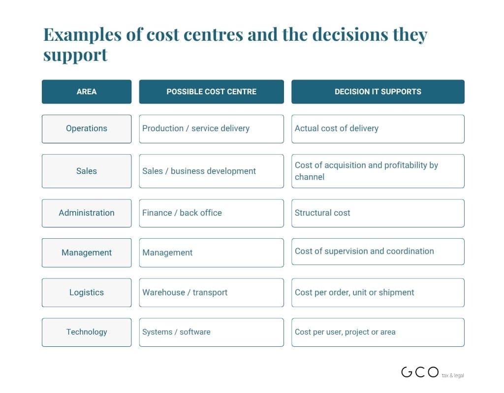 cost accounting in Spain