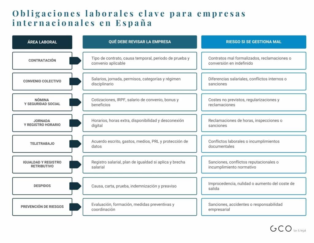 Derecho laboral en España para empresas internacionales