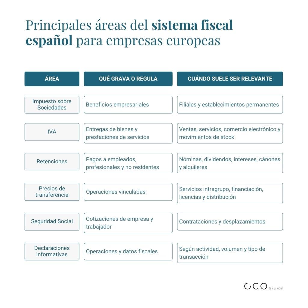 Sistema fiscal español